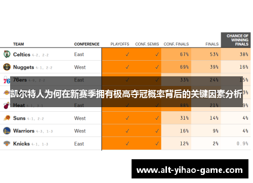 凯尔特人为何在新赛季拥有极高夺冠概率背后的关键因素分析